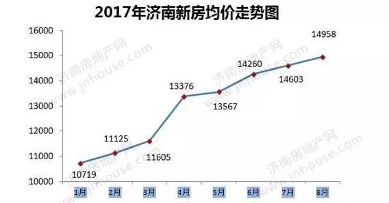 濟(jì)南最新房?jī)r(jià)走勢(shì)分析????